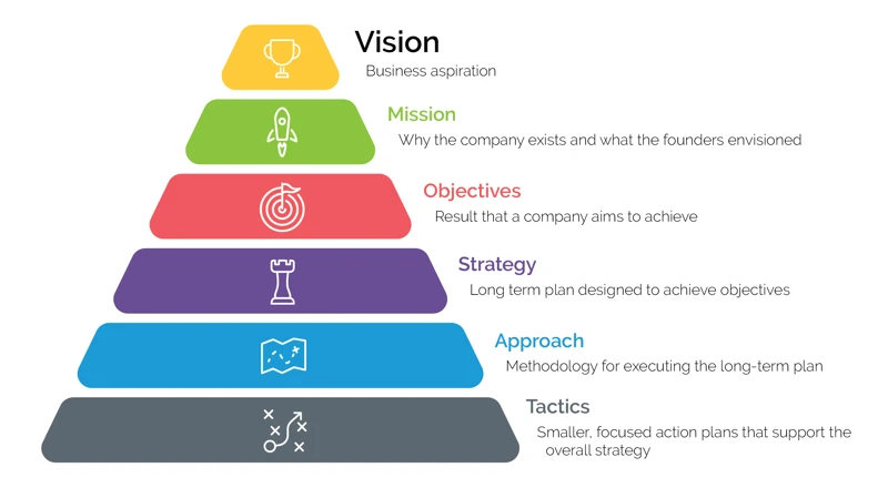 Biz ops pyramid 6 elements of effective strategic planning